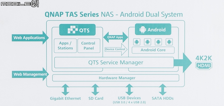 Android與QTS一次擁有 威聯通Qnap TAS-268雙系統NAS試用