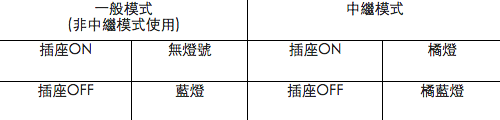 (居家安全) 智能生活真的實現了^^ 人體溫感偵測、智能電源插座、門磁感應防盜... 多虧有了SHC-GA11智能家居監控組合包