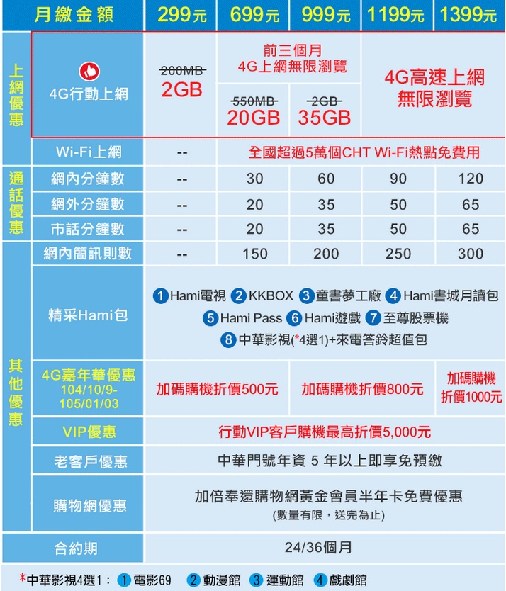 合約要到期了又不想換手機求4G速率5G容量以上的肥單