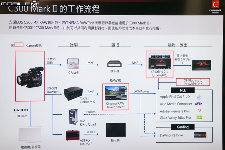 [採訪] 踏入廣播級市場！Canon C300 MarkII 專業級4K攝影機發表