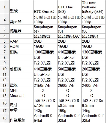 三金屬旗艦不同定位HTC One A9.M8 Asus NPFI(A86)簡易測試比較