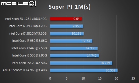 E3-1231v3+ASUS P9D-C/4L簡單開箱測試