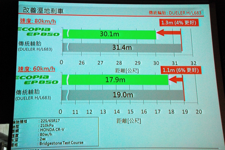 參加普利司通輪胎試用活動分享-ECOPIA EP850 225/55/R18
