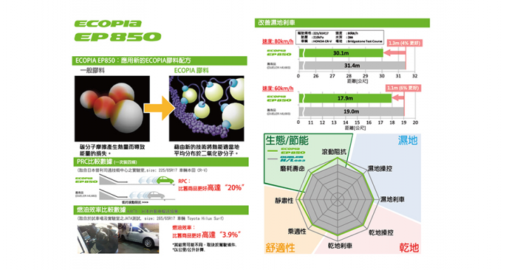 參加普利司通輪胎試用活動分享-ECOPIA EP850 225/55/R18