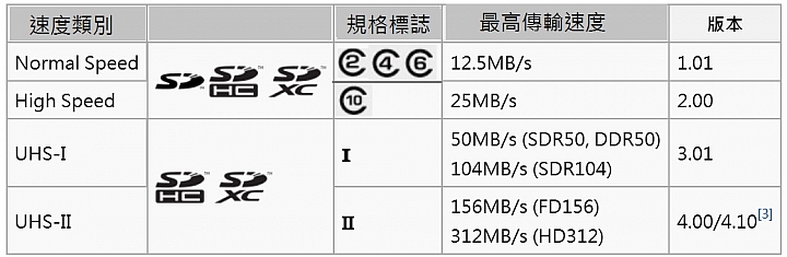 簡單弄懂記憶卡速度 + USB3.0 OTG讀卡機 & 記憶卡實測