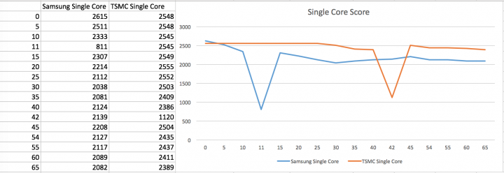 分享以個人不專業測試Samsung vs TSMC之iPhone 6S之GeekBench3差異