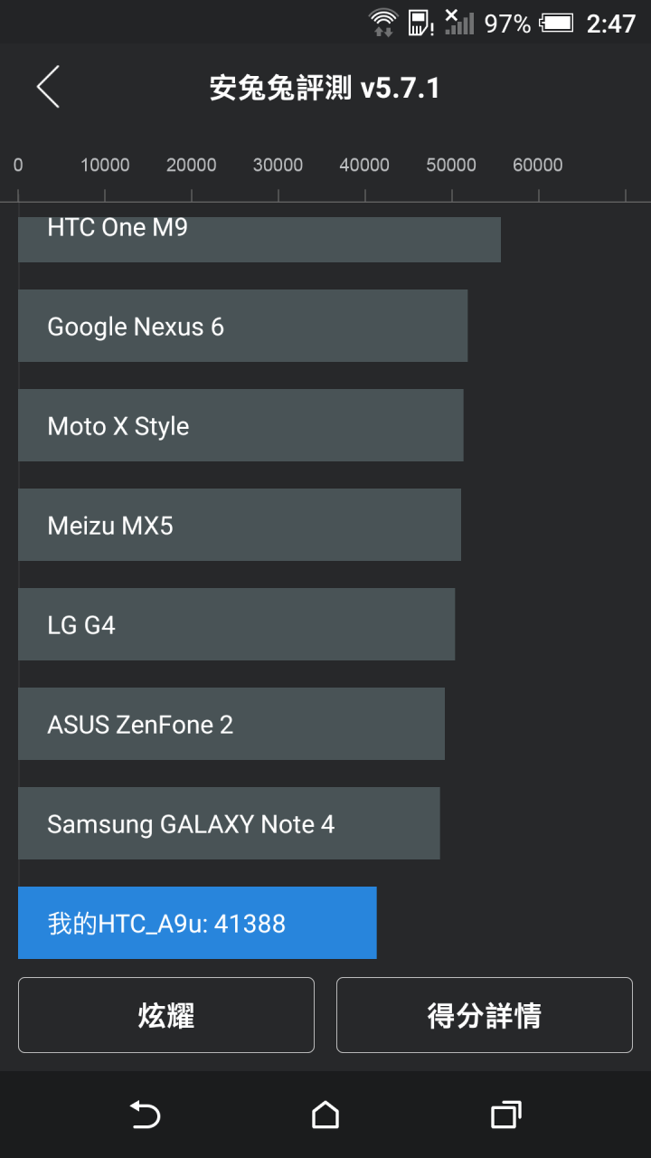 三金屬旗艦不同定位HTC One A9.M8 Asus NPFI(A86)簡易測試比較