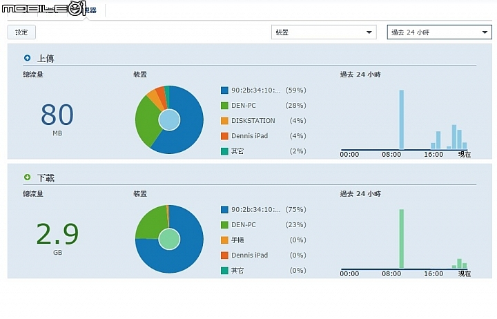 是Router也是NAS 群暉Synology RT1900ac無線路由器試用