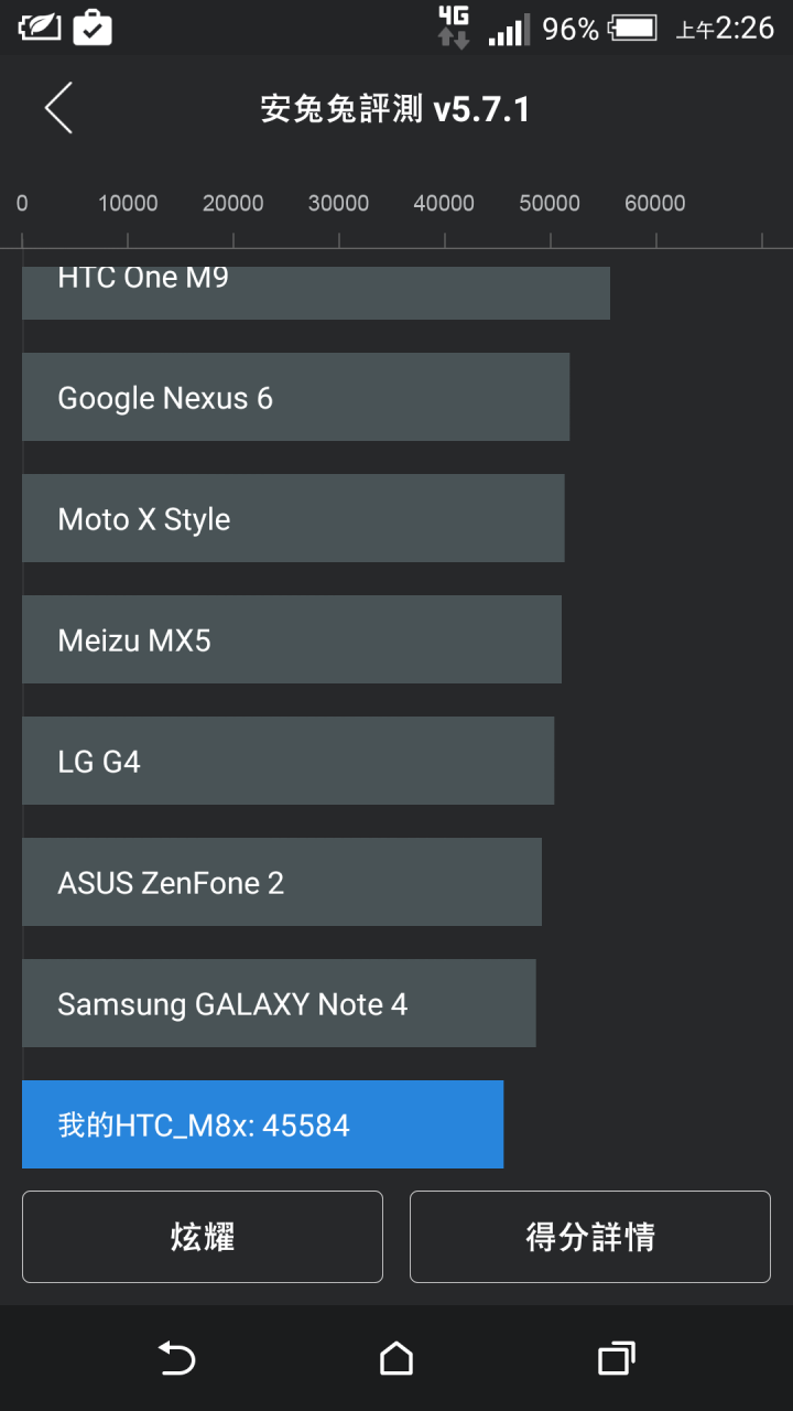三金屬旗艦不同定位HTC One A9.M8 Asus NPFI(A86)簡易測試比較