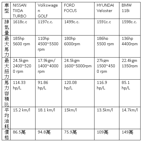 150萬內渦輪引擎效能比較,車價貴不一定效能就是最好