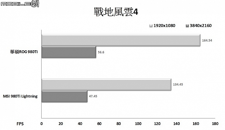 突破極限 華碩ROG Matrix GTX 980 Ti顯示卡