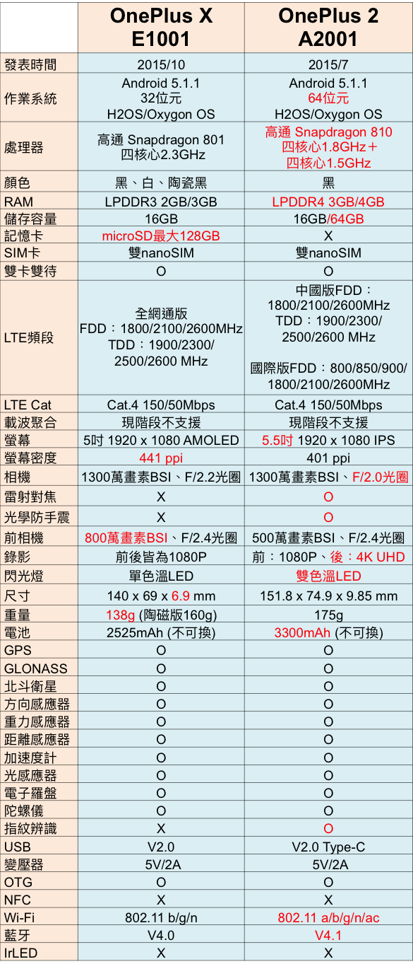 OnePlus X 小而美 萬元以下輕旗艦