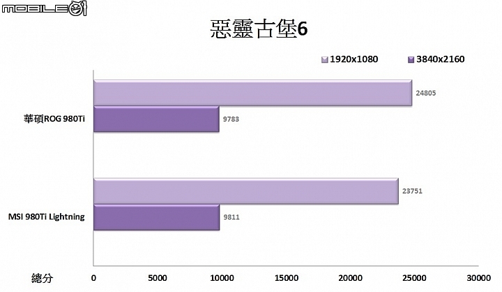 突破極限 華碩ROG Matrix GTX 980 Ti顯示卡