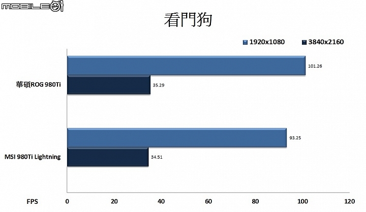 突破極限 華碩ROG Matrix GTX 980 Ti顯示卡