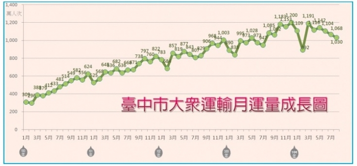 台中市2015紫爆年是現在市政團隊的蝴蝶效應?