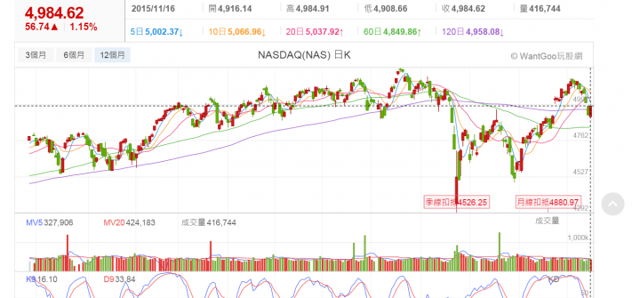 陸股牛逼再現 VS 台股隱現熊蹤