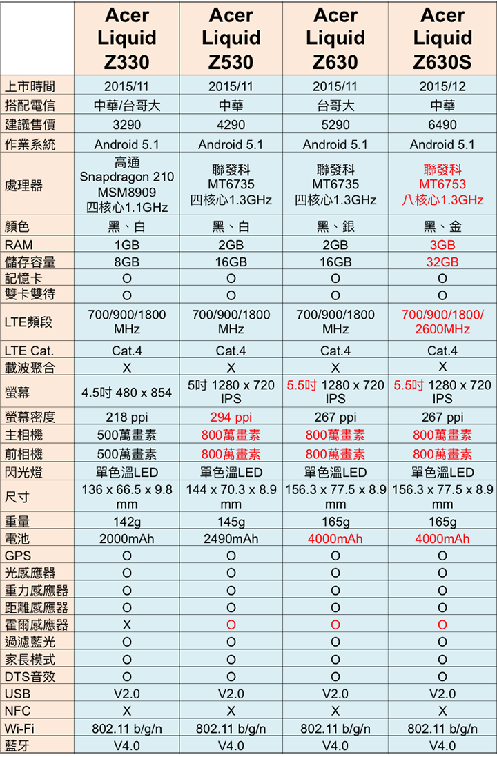 【採訪】Acer推出Z630S、Z630、Z530、Z330 四款平價4G手機