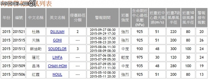 2015.09.30~10.03東部四天三夜(機車旅),自己員工旅遊自己辦