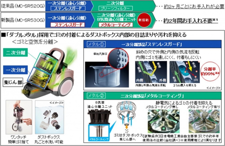 日本吸塵器排名 (日本雜誌GetNavi 12月刊)