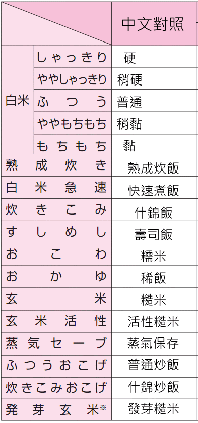 日本 電飯鍋 排名 (日本雜誌GetNavi 12月刊)