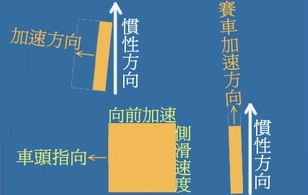 動力滑胎的概念理解