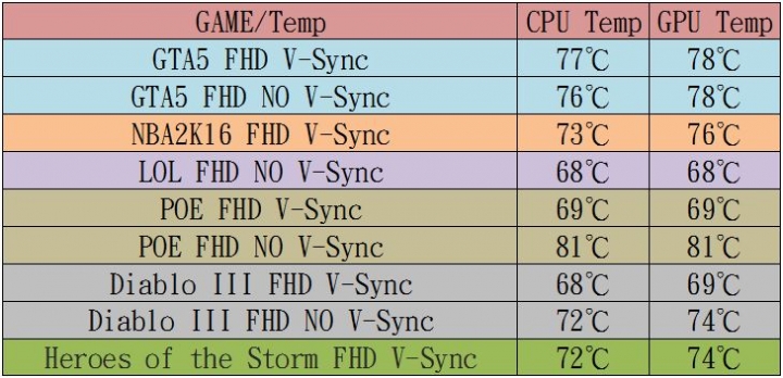 GIGABYTE P55W V5燒機(使用XTU調整mV降壓降溫)與遊戲溫度表現
