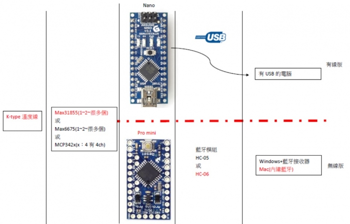 使用Arduino自製USB(RS-232、藍牙)K-type溫度記錄器搭配RoastLogger(類似Artisan)