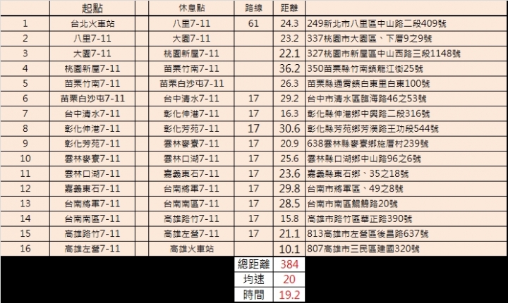 柯P等等我之29er登山車一日北高肥宅魯蛇大挑戰