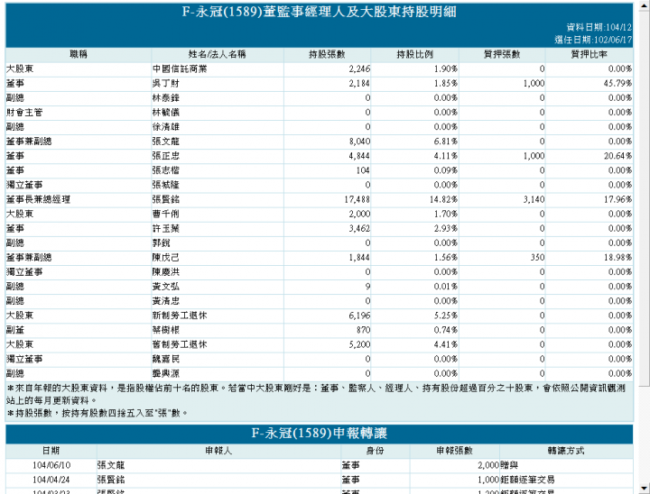 F-永冠財務 借錢發股利 可能吃緊 投資人要小心 (分析文)