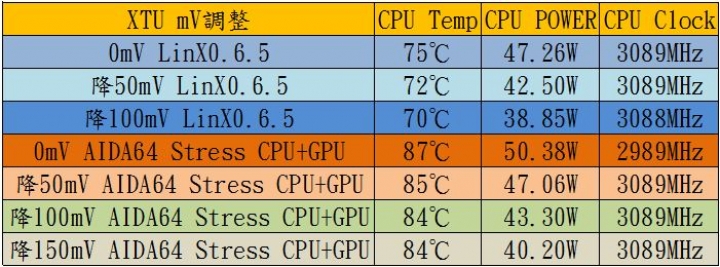 GIGABYTE P55W V5燒機(使用XTU調整mV降壓降溫)與遊戲溫度表現