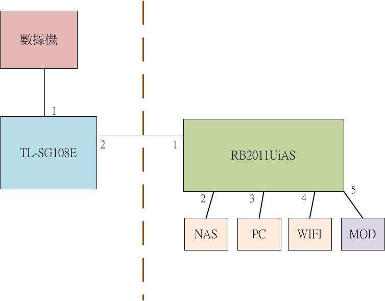 使用VLAN連接MOD Part 4