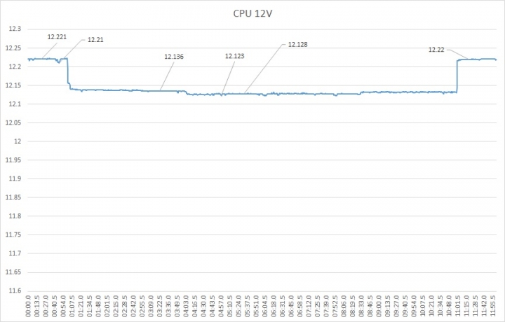 穩壓性能再提升,Antec Neo ECO II 550W 電源供應器測試