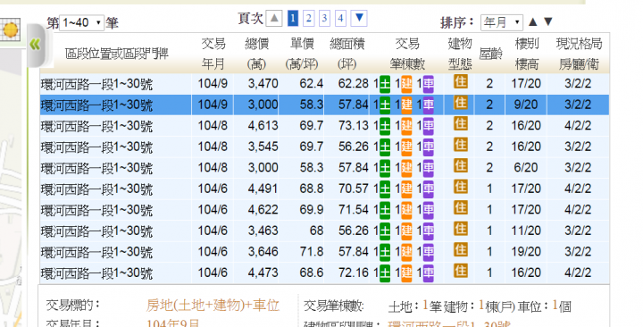 永和 新的電梯大樓 一年半的租金 583萬