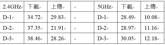 Tenda FH1208 1200m AC 校區大樓測試