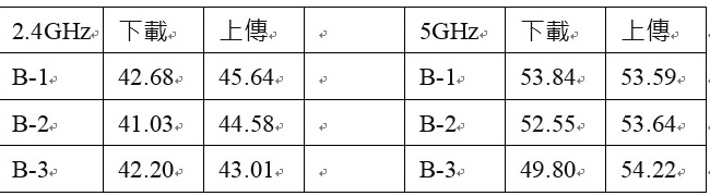Tenda FH1208 1200m AC 校區大樓測試
