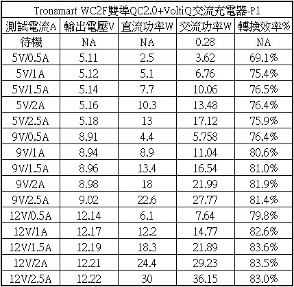 Tronsmart WC2F雙輸出QC2.0+VoltiQ充電器簡介及測試