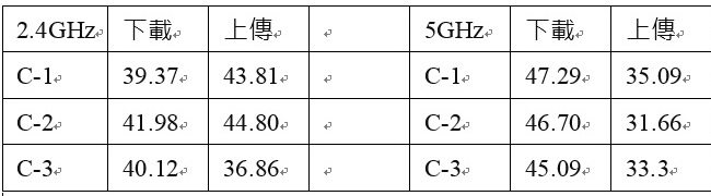 Tenda FH1208 1200m AC 校區大樓測試