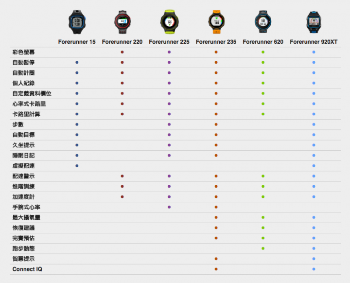 選擇Garmin Forerunner 235的原因。內含TOMTOM SPARK、225比較。