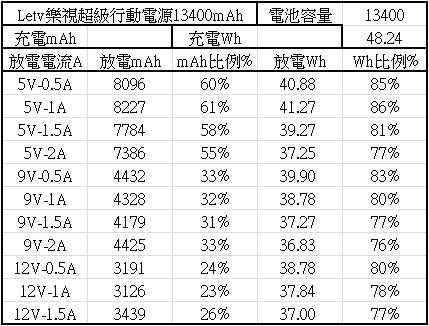 支援雙向快充的樂視Letv超級行動電源LeUPB-211D簡介及測試