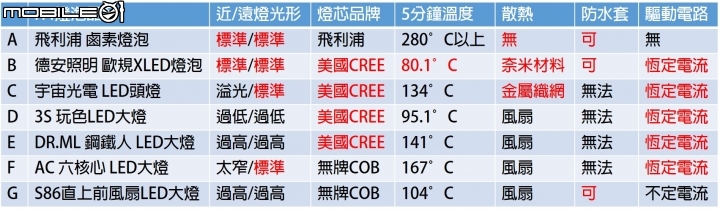【不專業評測】 多款H4 LED 大燈燈泡