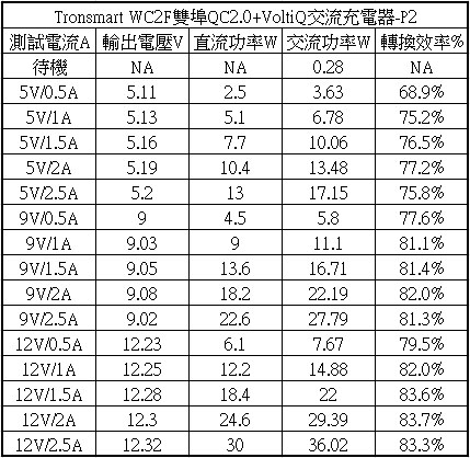Tronsmart WC2F雙輸出QC2.0+VoltiQ充電器簡介及測試