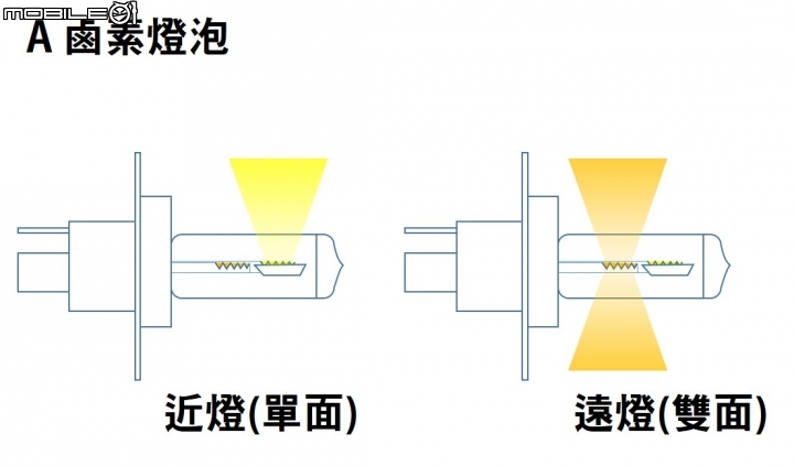 【不專業評測】 多款H4 LED 大燈燈泡