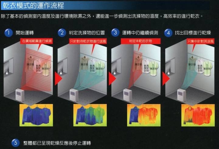 『開箱』三菱3D移動光眼強效除濕機MJ-E105EF