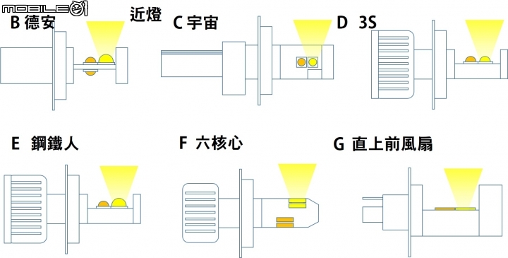 【不專業評測】 多款H4 LED 大燈燈泡