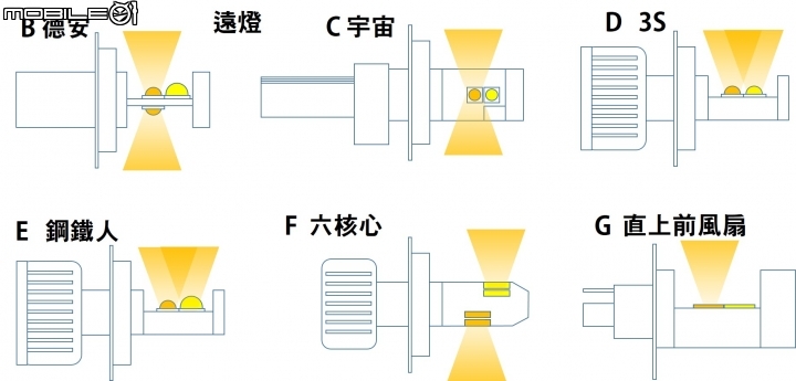 【不專業評測】 多款H4 LED 大燈燈泡