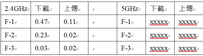 Tenda FH1208 1200m AC 校區大樓測試
