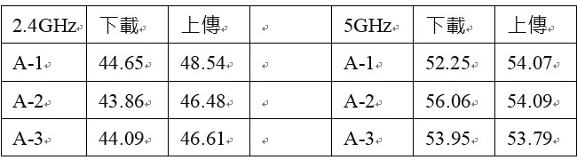 Tenda FH1208 1200m AC 校區大樓測試