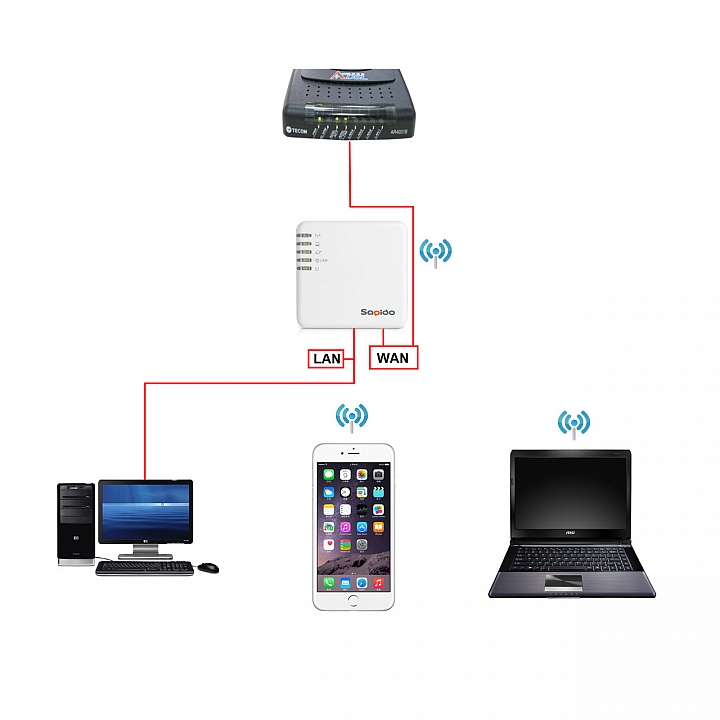 SAPIDO 傻多 BRF71N 隨身WIFI AP 開箱&實測