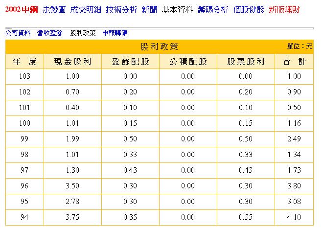 存了7年的中鋼,為什麼還是虧錢!!