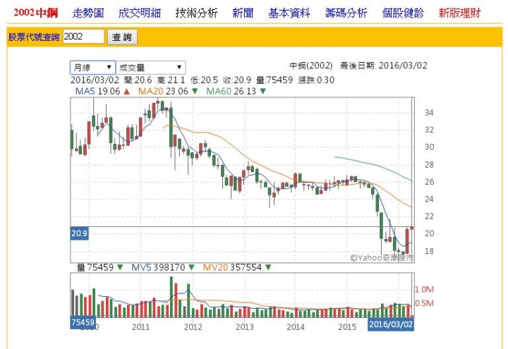 存了7年的中鋼,為什麼還是虧錢!!